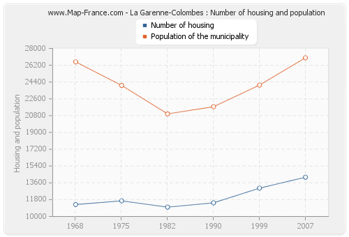 La Garenne-Colombes : Number of housing and population